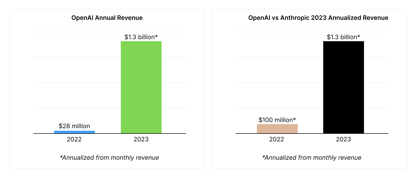 OpenAI on track to generate more than $1 bln revenue over 12