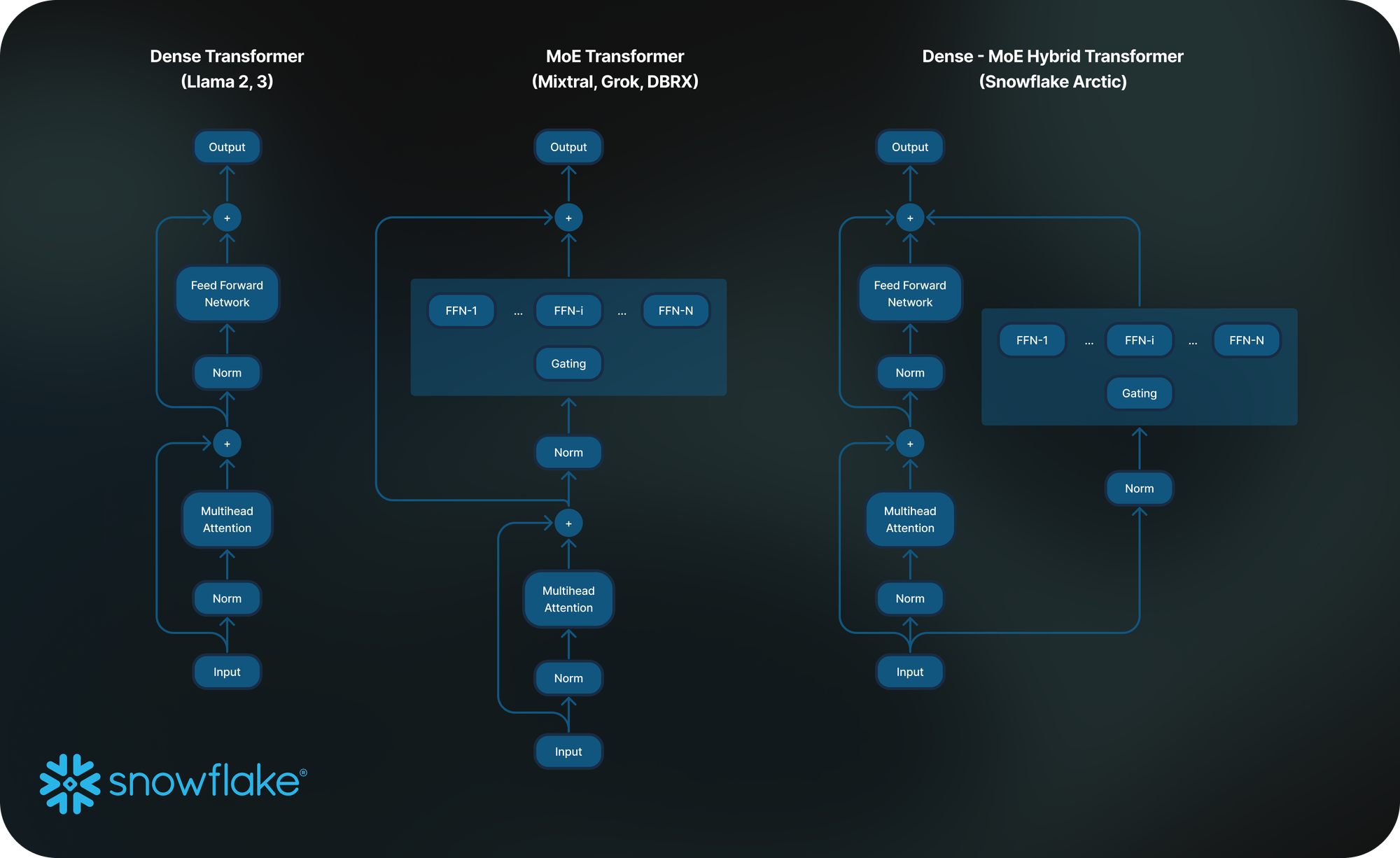 Snowflake Launches Arctic: An Open-Source Enterprise-Grade LLM