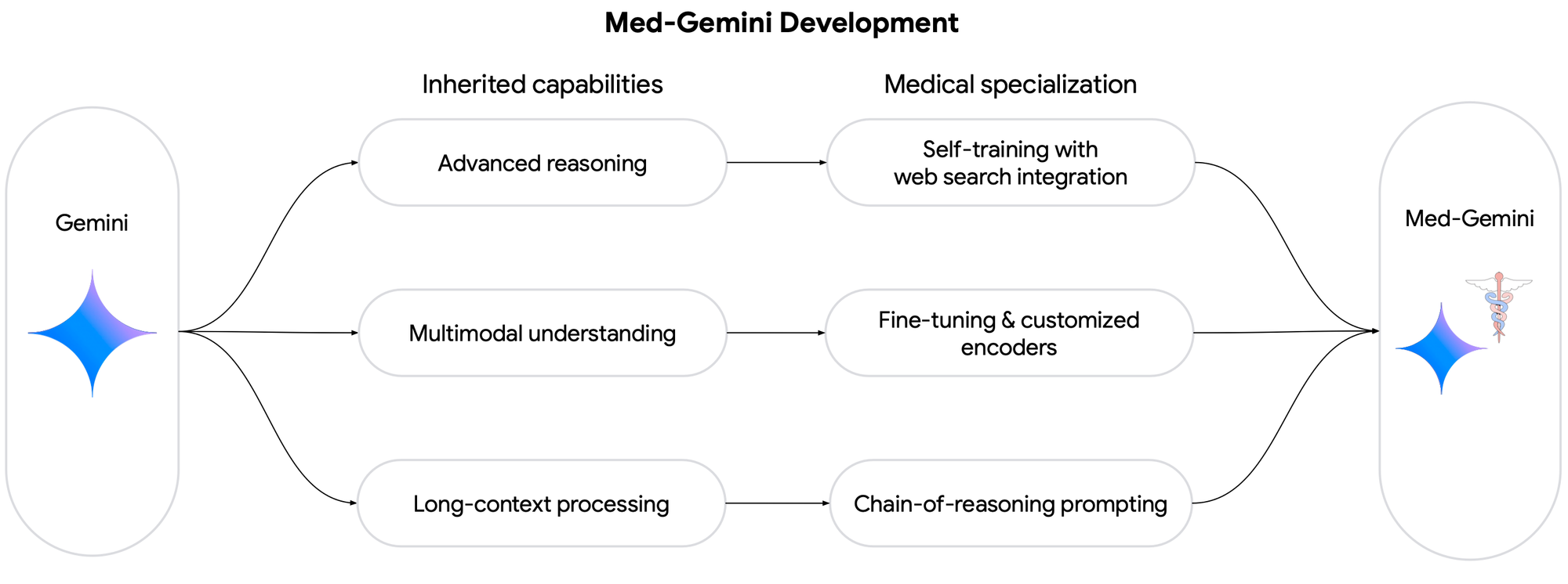 Med-Gemini: Advancing Medical AI with Highly Capable Multimodal Models