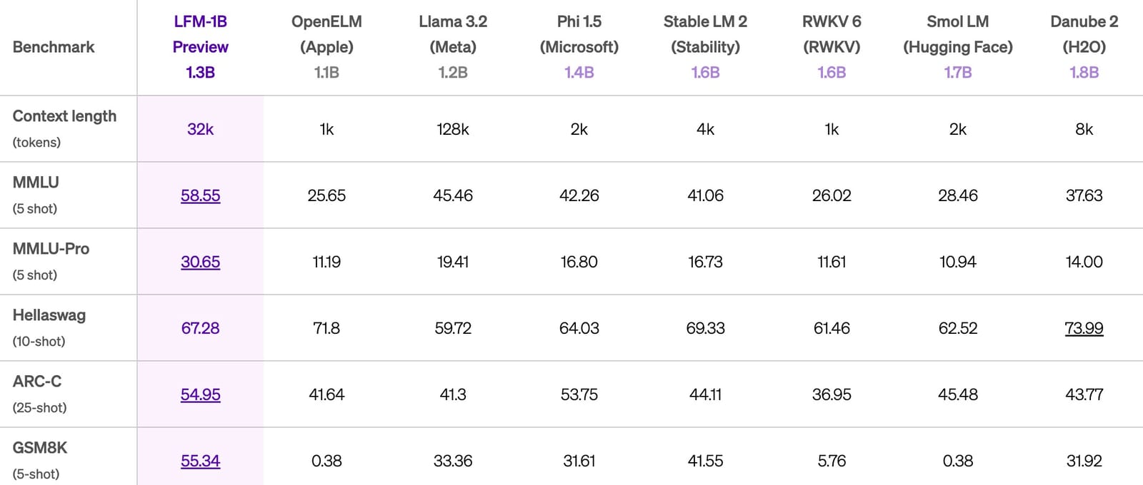 Liquid AI Announces First Generation of Language Liquid Foundation Models
