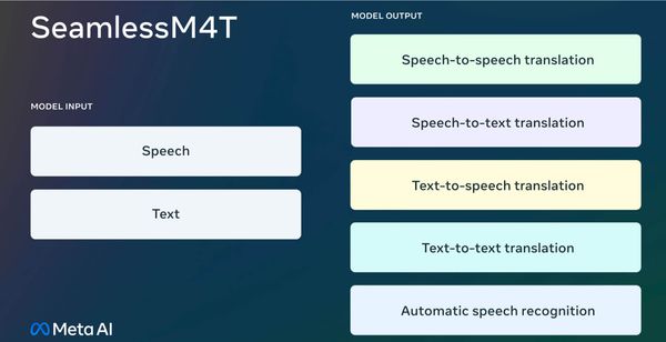 Meta Unveils SeamlessM4T for Near Universal Speech Translation